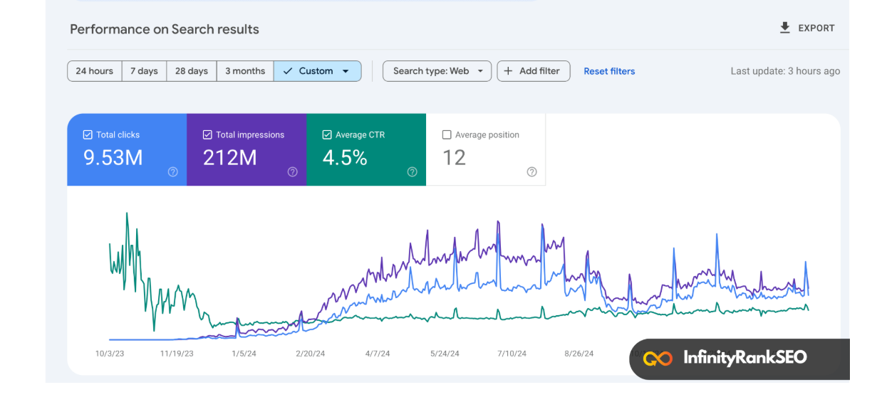 How We Grew an AI App Platform’s Organic Traffic from 700 to 1 Million in 7 Months